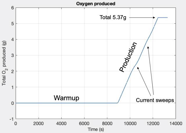 Después de un período de calentamiento de 2 horas, MOXIE comenzó a producir oxígeno a una velocidad de 6 gramos por hora.